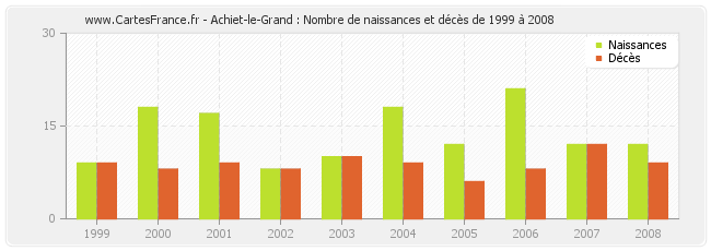 Achiet-le-Grand : Nombre de naissances et décès de 1999 à 2008