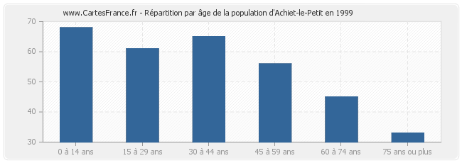 Répartition par âge de la population d'Achiet-le-Petit en 1999