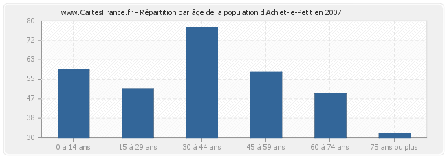 Répartition par âge de la population d'Achiet-le-Petit en 2007