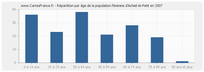 Répartition par âge de la population féminine d'Achiet-le-Petit en 2007