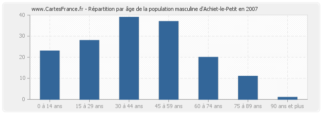 Répartition par âge de la population masculine d'Achiet-le-Petit en 2007