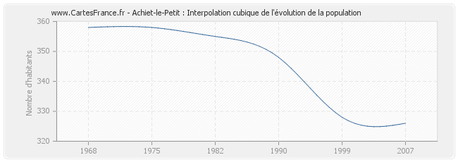 Achiet-le-Petit : Interpolation cubique de l'évolution de la population