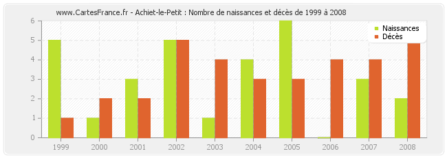 Achiet-le-Petit : Nombre de naissances et décès de 1999 à 2008