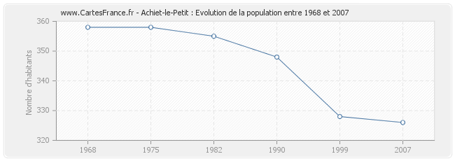 Population Achiet-le-Petit