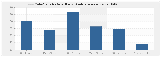 Répartition par âge de la population d'Acq en 1999
