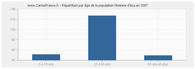 Répartition par âge de la population féminine d'Acq en 2007