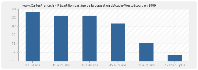 Répartition par âge de la population d'Acquin-Westbécourt en 1999