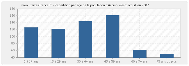 Répartition par âge de la population d'Acquin-Westbécourt en 2007