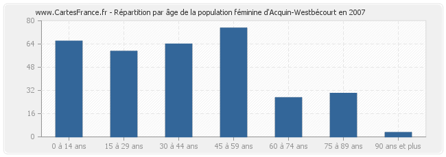 Répartition par âge de la population féminine d'Acquin-Westbécourt en 2007