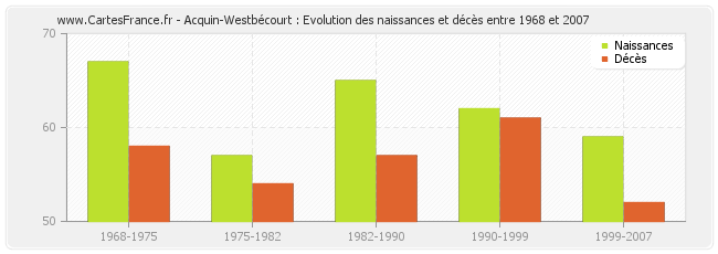 Acquin-Westbécourt : Evolution des naissances et décès entre 1968 et 2007