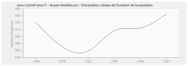 Acquin-Westbécourt : Interpolation cubique de l'évolution de la population