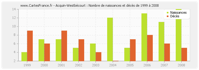 Acquin-Westbécourt : Nombre de naissances et décès de 1999 à 2008