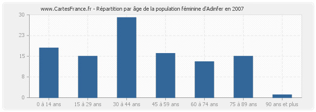 Répartition par âge de la population féminine d'Adinfer en 2007