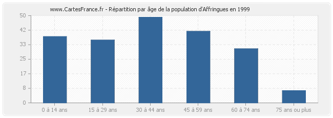 Répartition par âge de la population d'Affringues en 1999