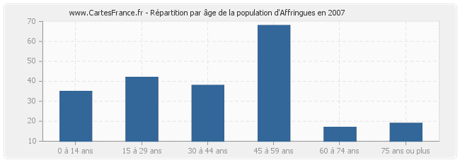 Répartition par âge de la population d'Affringues en 2007