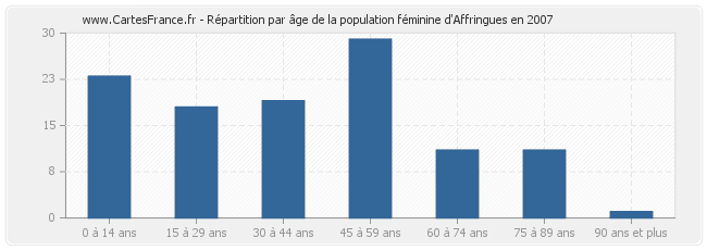 Répartition par âge de la population féminine d'Affringues en 2007