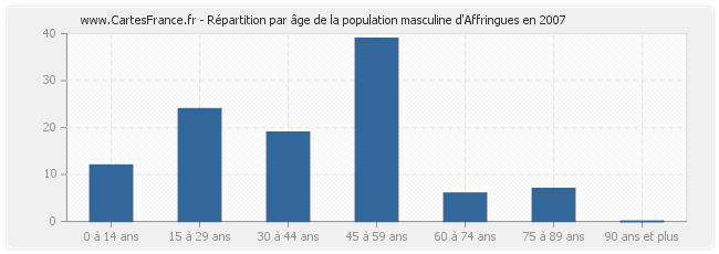 Répartition par âge de la population masculine d'Affringues en 2007