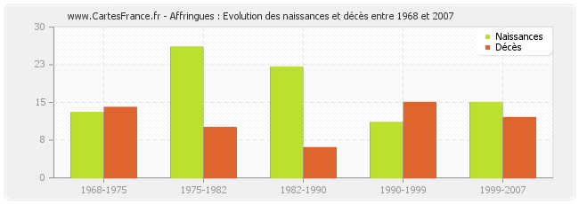Affringues : Evolution des naissances et décès entre 1968 et 2007