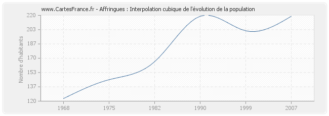 Affringues : Interpolation cubique de l'évolution de la population