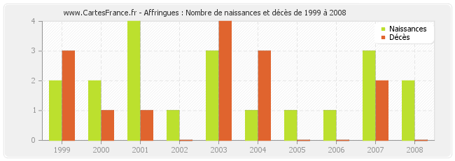 Affringues : Nombre de naissances et décès de 1999 à 2008