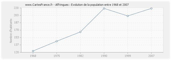 Population Affringues