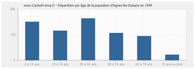 Répartition par âge de la population d'Agnez-lès-Duisans en 1999