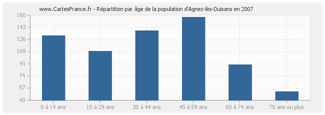 Répartition par âge de la population d'Agnez-lès-Duisans en 2007