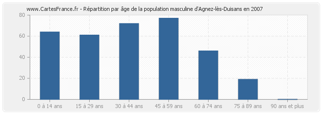 Répartition par âge de la population masculine d'Agnez-lès-Duisans en 2007