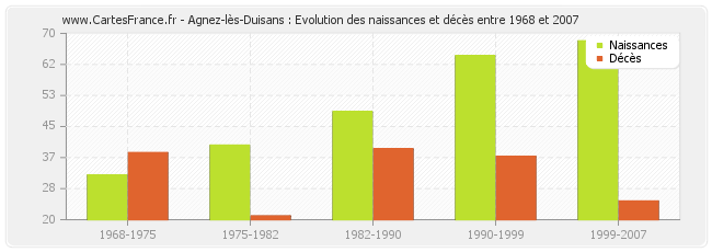 Agnez-lès-Duisans : Evolution des naissances et décès entre 1968 et 2007