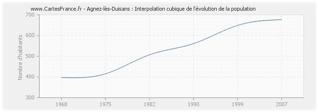 Agnez-lès-Duisans : Interpolation cubique de l'évolution de la population