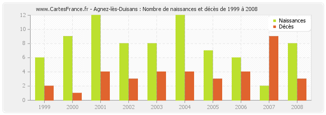 Agnez-lès-Duisans : Nombre de naissances et décès de 1999 à 2008