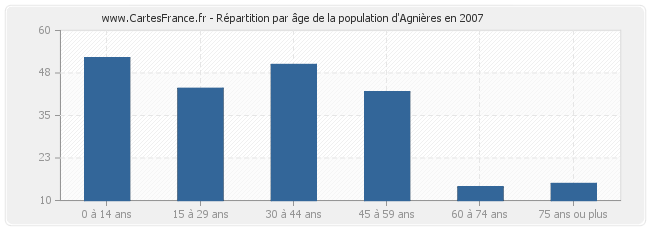 Répartition par âge de la population d'Agnières en 2007