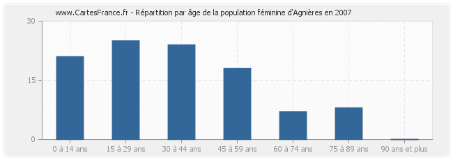 Répartition par âge de la population féminine d'Agnières en 2007