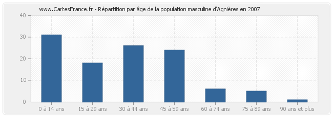 Répartition par âge de la population masculine d'Agnières en 2007
