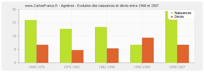 Agnières : Evolution des naissances et décès entre 1968 et 2007
