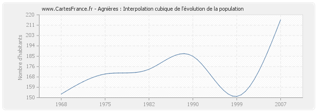 Agnières : Interpolation cubique de l'évolution de la population