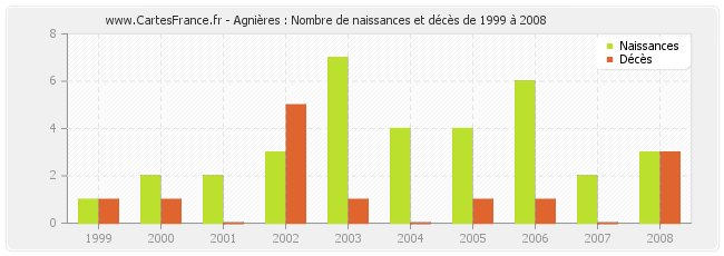 Agnières : Nombre de naissances et décès de 1999 à 2008