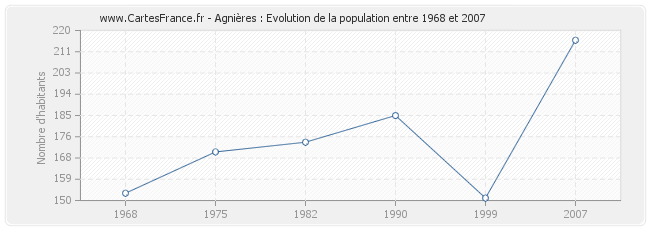 Population Agnières