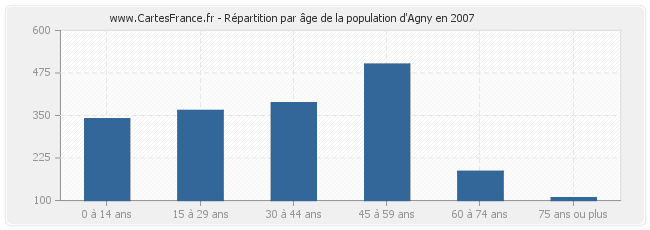 Répartition par âge de la population d'Agny en 2007