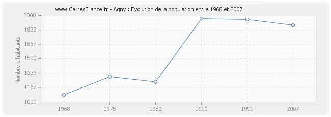 Population Agny