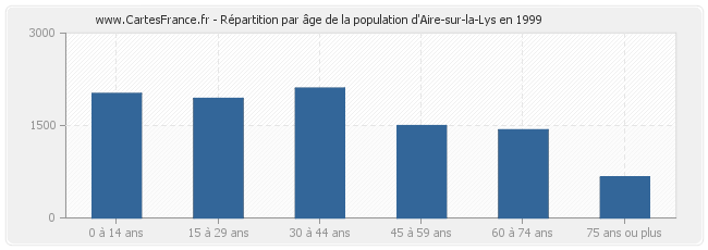 Répartition par âge de la population d'Aire-sur-la-Lys en 1999