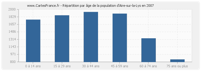 Répartition par âge de la population d'Aire-sur-la-Lys en 2007