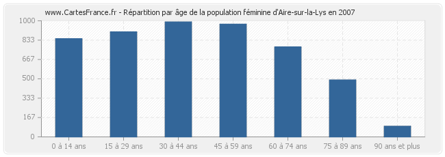 Répartition par âge de la population féminine d'Aire-sur-la-Lys en 2007