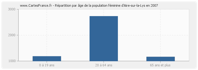 Répartition par âge de la population féminine d'Aire-sur-la-Lys en 2007