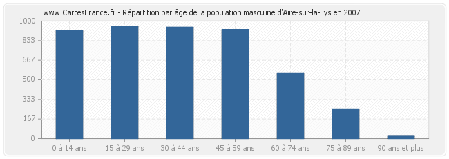 Répartition par âge de la population masculine d'Aire-sur-la-Lys en 2007