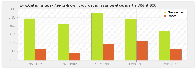 Aire-sur-la-Lys : Evolution des naissances et décès entre 1968 et 2007