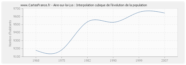 Aire-sur-la-Lys : Interpolation cubique de l'évolution de la population