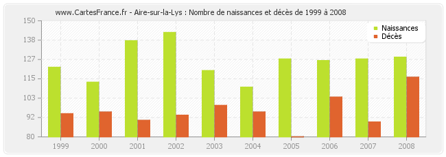 Aire-sur-la-Lys : Nombre de naissances et décès de 1999 à 2008