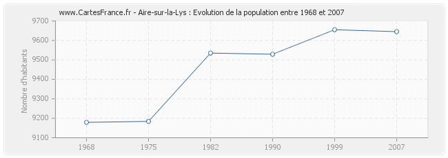 Population Aire-sur-la-Lys