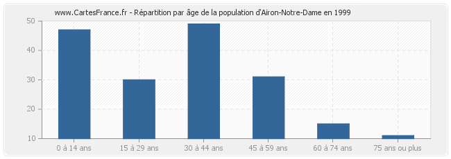 Répartition par âge de la population d'Airon-Notre-Dame en 1999